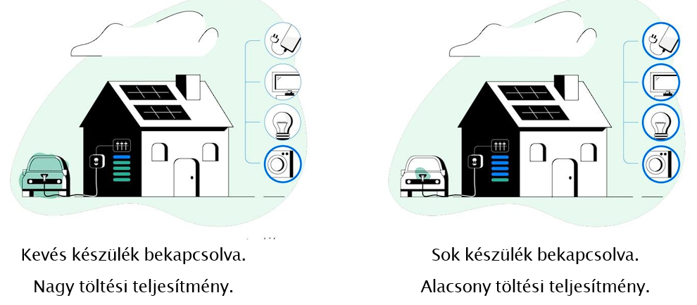 Dinamikus terheléselosztás wallbox commander